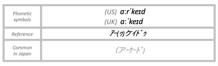 The pronunciation of arcade