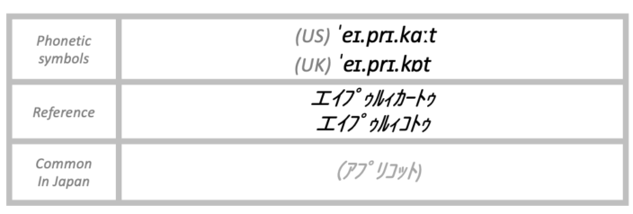 The pronunciation of apricot