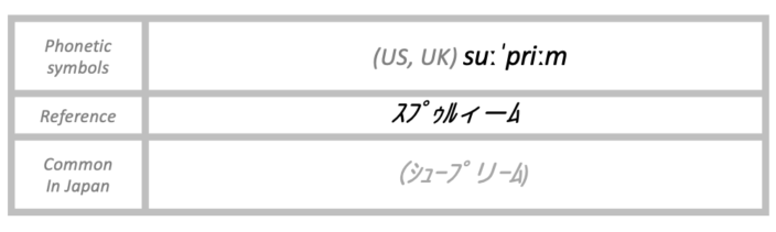 The pronunciation of supreme