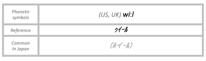 The pronunciation of wheel