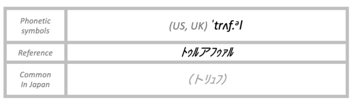 The pronunciation of truffle