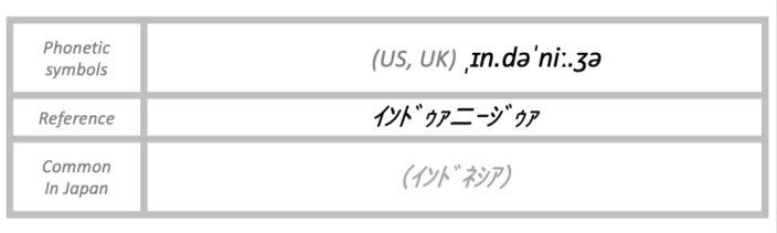 The pronunciation of Indonesia