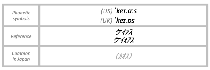 The pronunciation of chaos