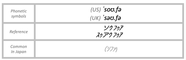 The pronunciation of sofa