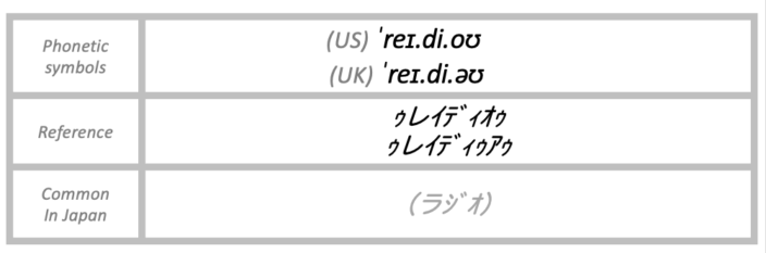 The pronunciation of radio
