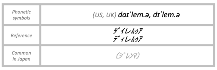 The pronunciation of dilemma
