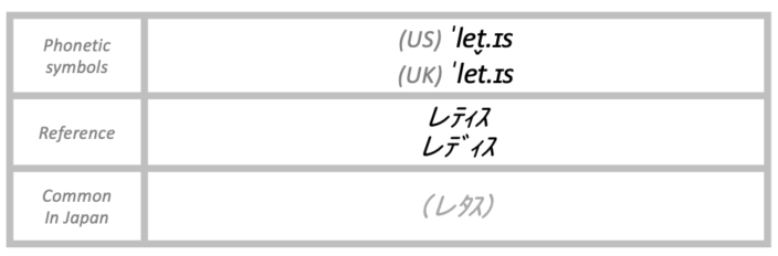 The pronunciation of lettuce