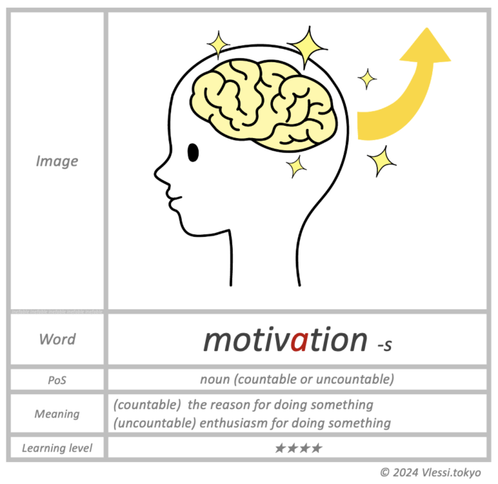 The summary of motivation