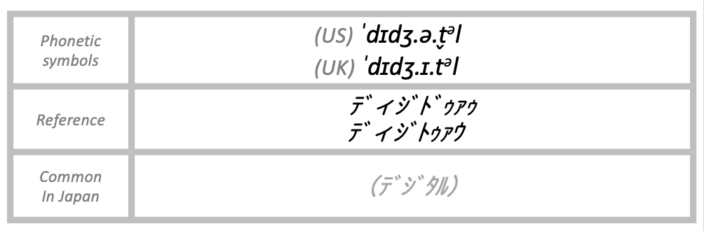 The pronunciation of digital