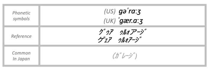 The pronunciation of garage