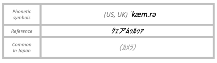 The pronunciation of camera