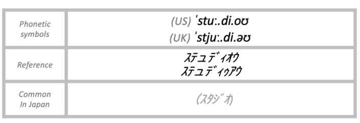 The pronunciation of studio