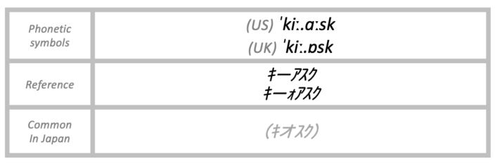 The pronunciation of kiosk