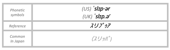 The pronunciation of slipper