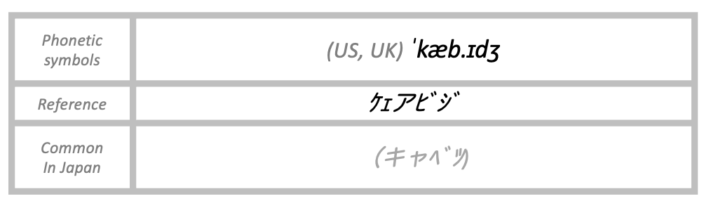 The pronunciation of cabbage